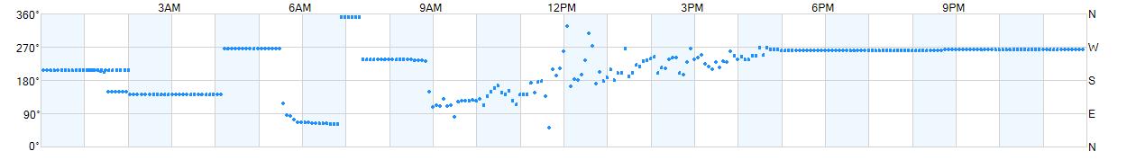 Wind direction as points.