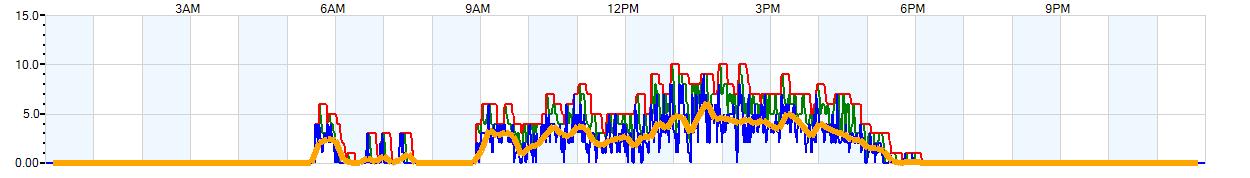 AVERAGE Wind Speed