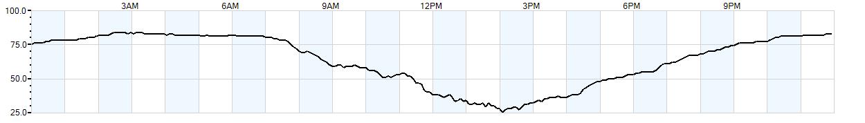 Relative outside humidity percentage