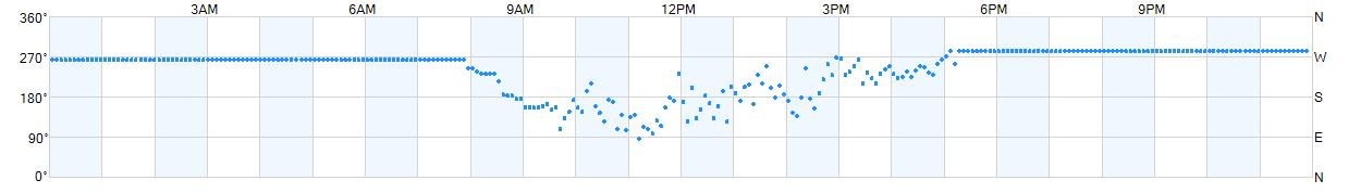 Wind direction as points.