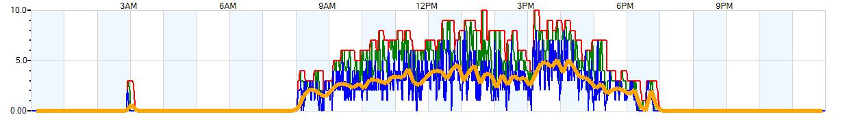 AVERAGE Wind Speed