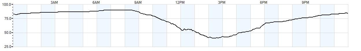 Relative outside humidity percentage