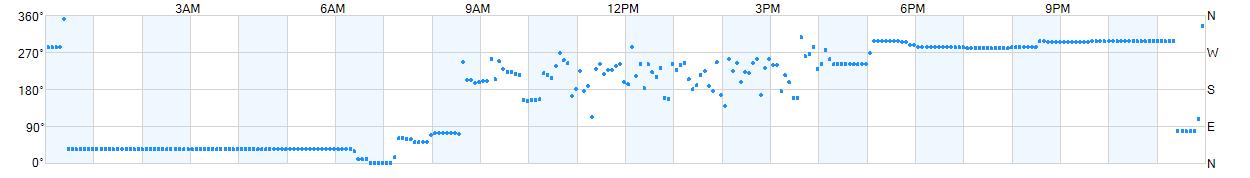 Wind direction as points.