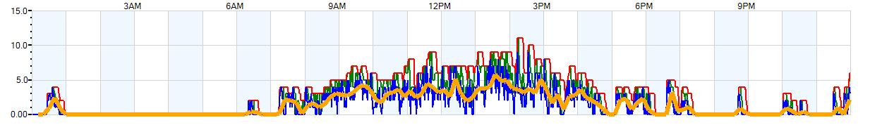 AVERAGE Wind Speed