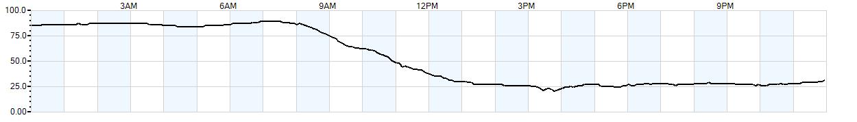 Relative outside humidity percentage