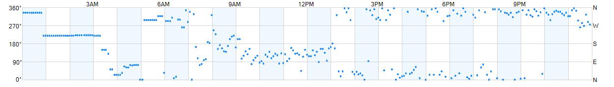 Wind direction as points.