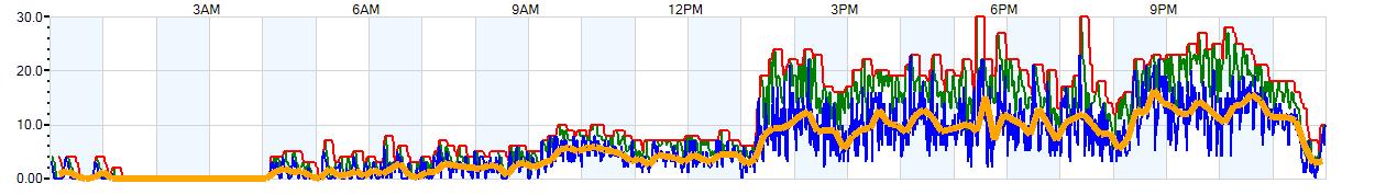 AVERAGE Wind Speed