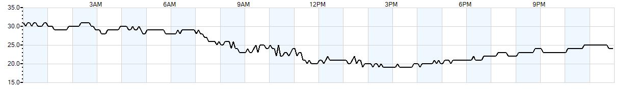 Relative outside humidity percentage