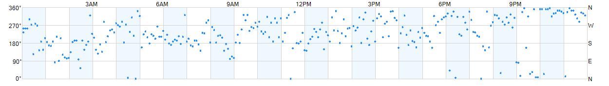 Wind direction as points.