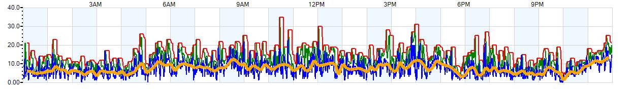 AVERAGE Wind Speed