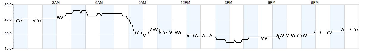 Relative outside humidity percentage