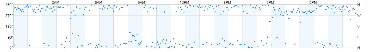 Wind direction as points.