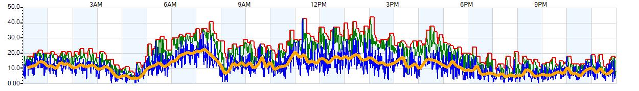 AVERAGE Wind Speed