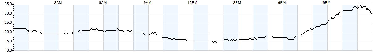 Relative outside humidity percentage