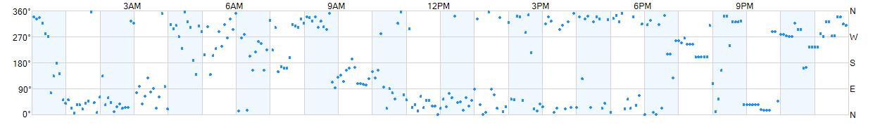 Wind direction as points.