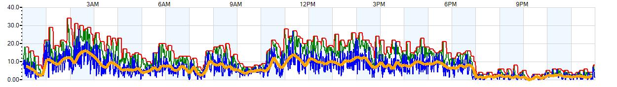 AVERAGE Wind Speed