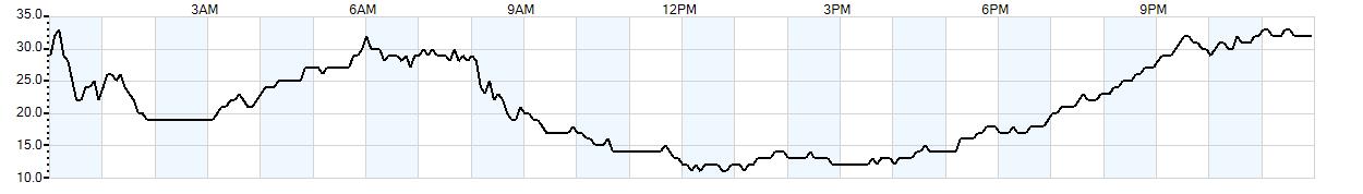 Relative outside humidity percentage