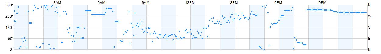 Wind direction as points.