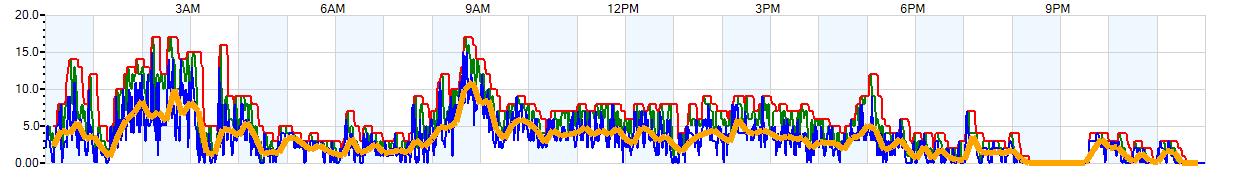 AVERAGE Wind Speed