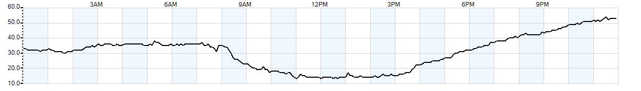 Relative outside humidity percentage