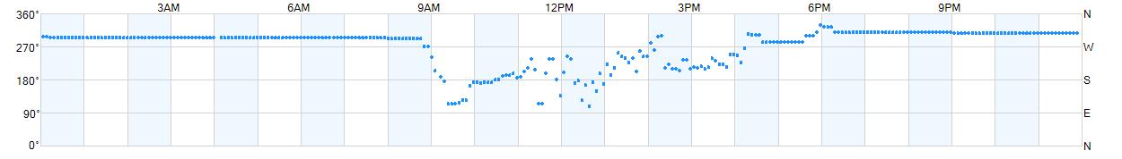 Wind direction as points.