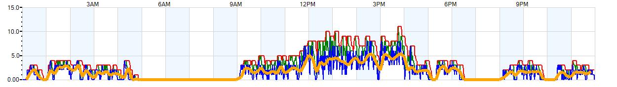 AVERAGE Wind Speed