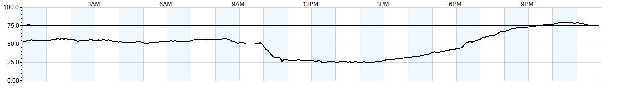 Relative outside humidity percentage