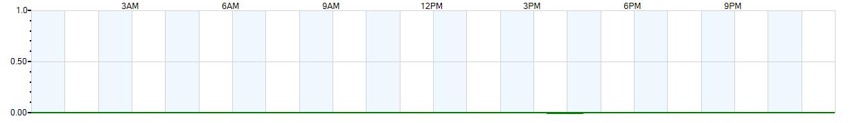 Instantaneous rate of rainfall measured in inches per hour