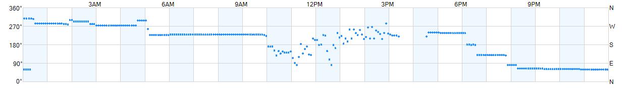 Wind direction as points.