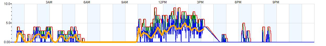 AVERAGE Wind Speed