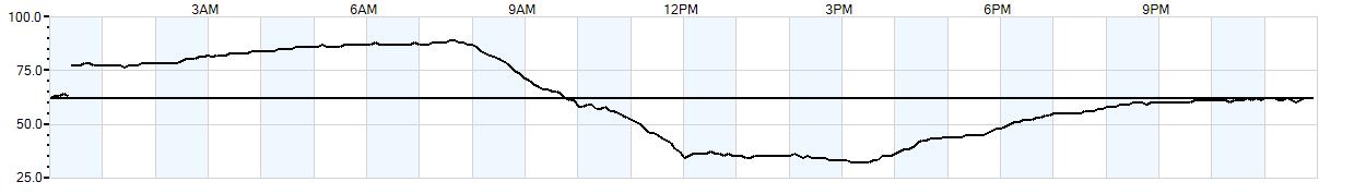 Relative outside humidity percentage