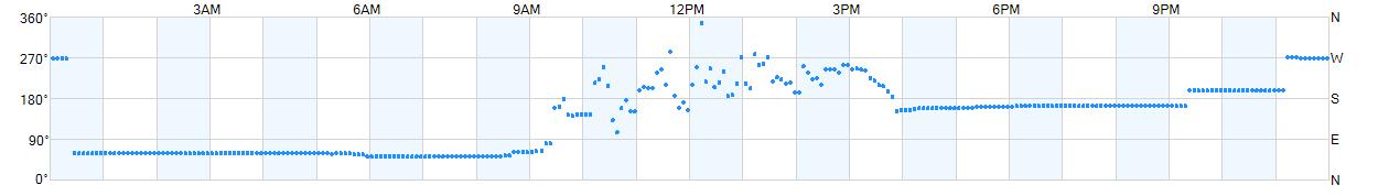 Wind direction as points.