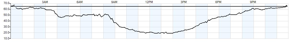 Relative outside humidity percentage