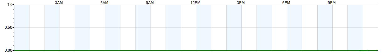 Instantaneous rate of rainfall measured in inches per hour