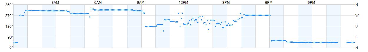 Wind direction as points.