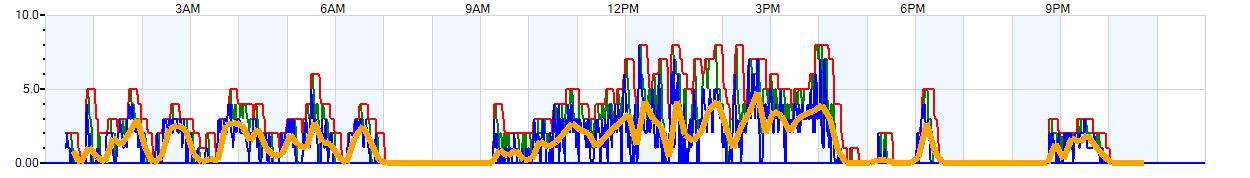 AVERAGE Wind Speed