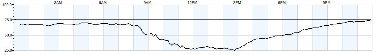 Relative outside humidity percentage