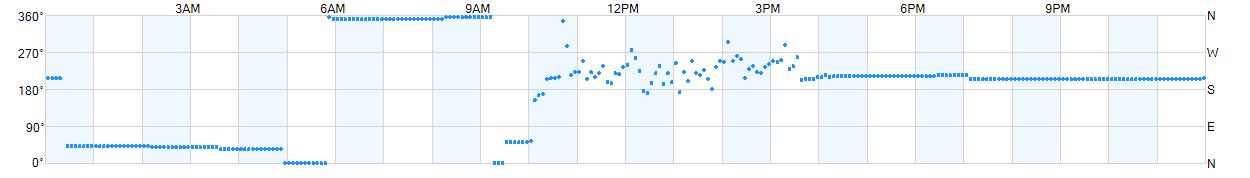 Wind direction as points.