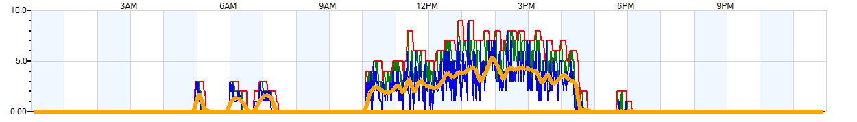 AVERAGE Wind Speed