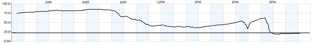 Relative outside humidity percentage