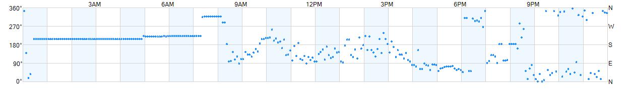 Wind direction as points.