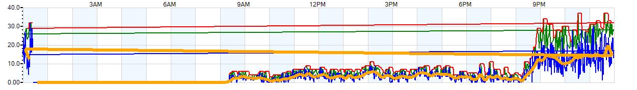 AVERAGE Wind Speed