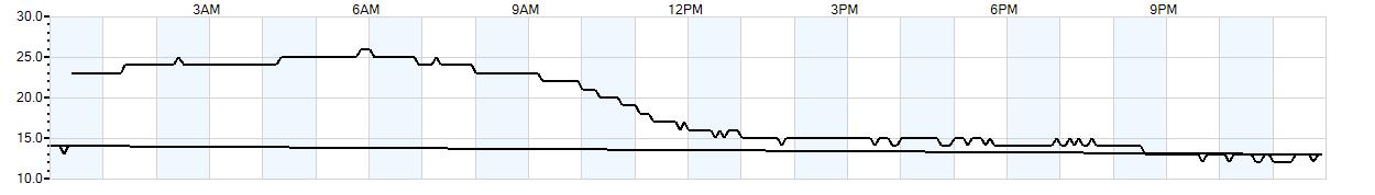 Relative outside humidity percentage