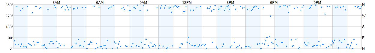 Wind direction as points.