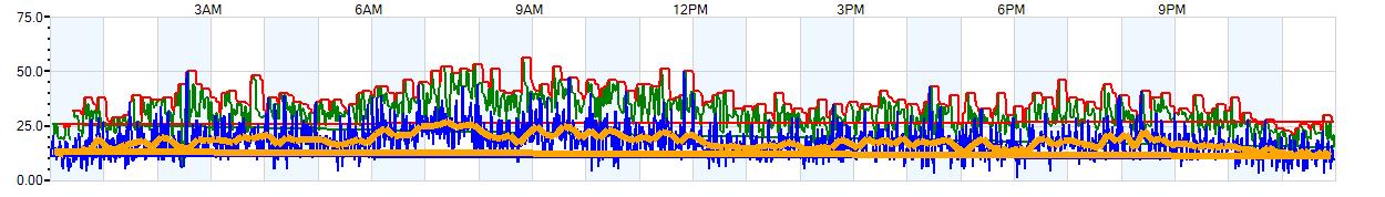 AVERAGE Wind Speed