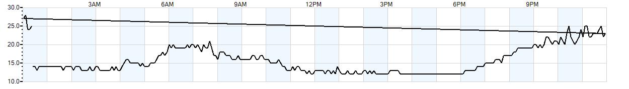 Relative outside humidity percentage