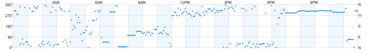 Wind direction as points.