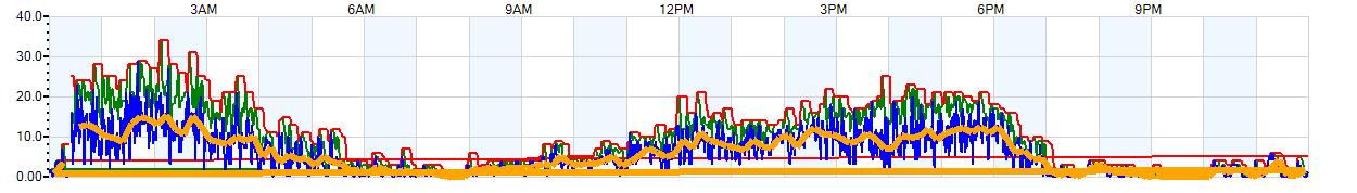 AVERAGE Wind Speed