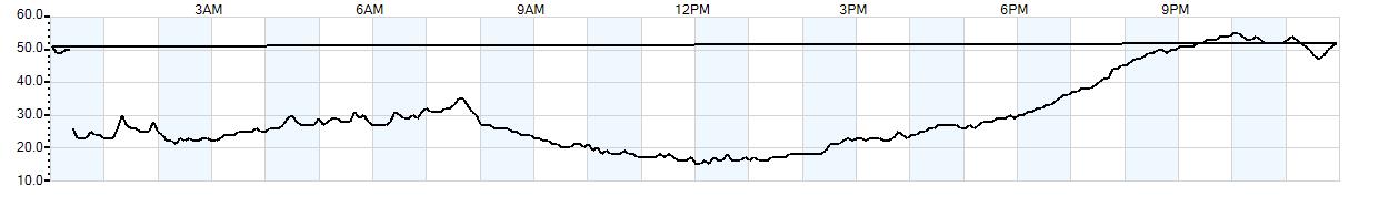 Relative outside humidity percentage