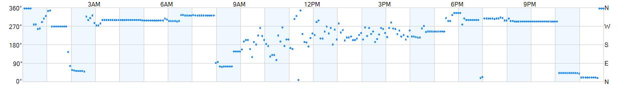 Wind direction as points.